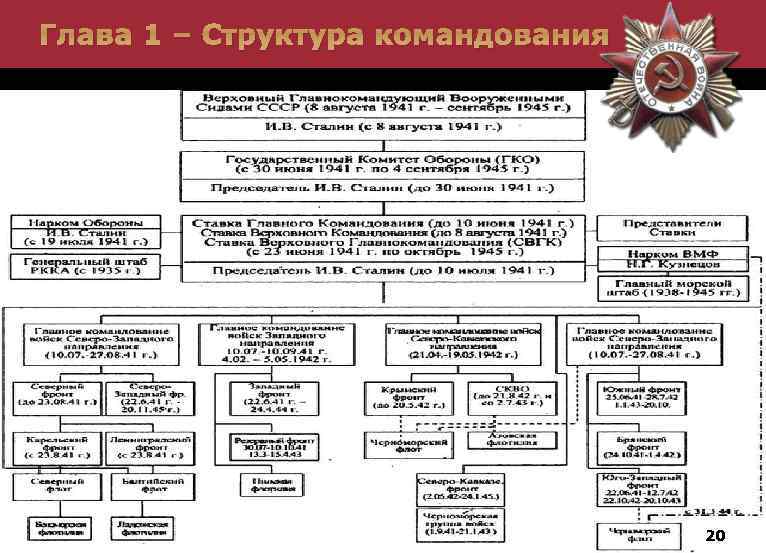 Составьте схему управления в ссср в послевоенные годы 10