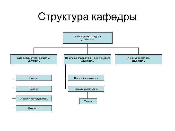 Состав должность