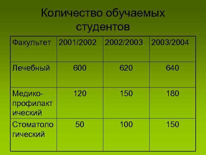 Количество обучаемых студентов Факультет 2001/2002/2003/2004 Лечебный 600 620 640 Медикопрофилакт ический Стоматоло гический 120