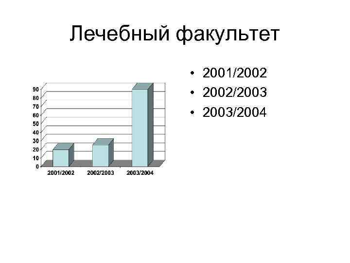 Лечебный факультет • 2001/2002 • 2002/2003 • 2003/2004 