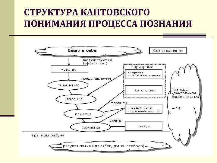 СТРУКТУРА КАНТОВСКОГО ПОНИМАНИЯ ПРОЦЕССА ПОЗНАНИЯ 