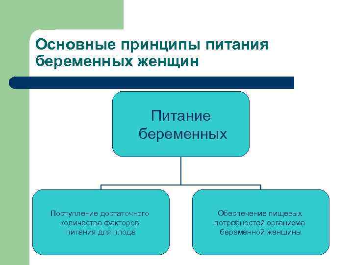 Основные принципы питания беременных женщин Питание беременных Поступление достаточного количества факторов питания для плода
