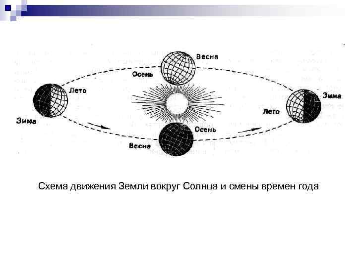 Схема движения Земли вокруг Солнца и смены времен года 