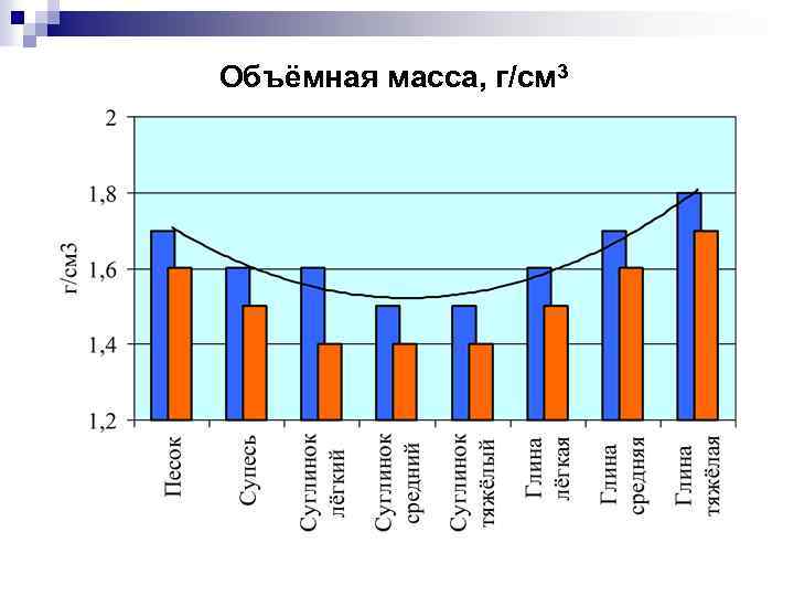 Объёмная масса, г/см 3 