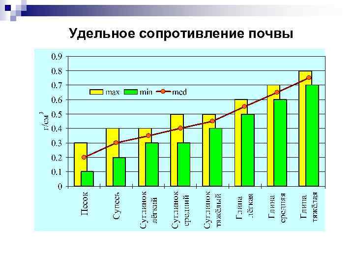 Удельное сопротивление почвы 