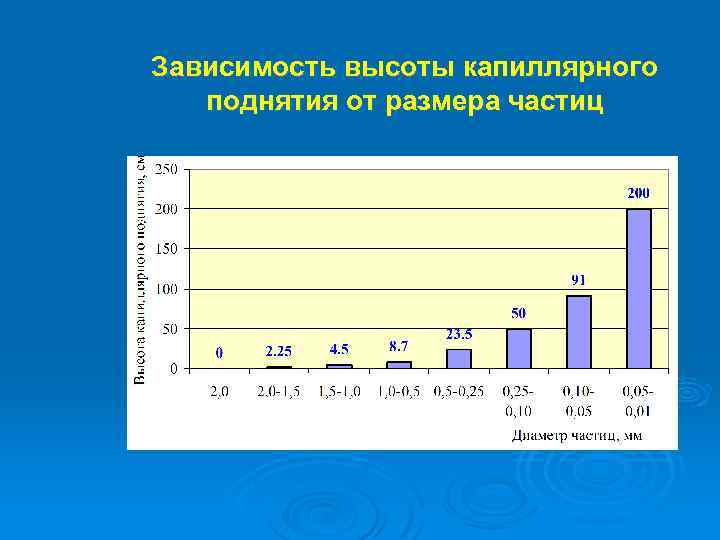 Зависимость высоты капиллярного поднятия от размера частиц 