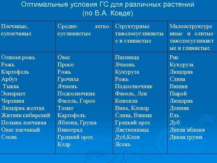 Оптимальные условия ГС для различных растений (по В. А. Ковде) Песчаные, супесчаные Среднелегко- Структурные