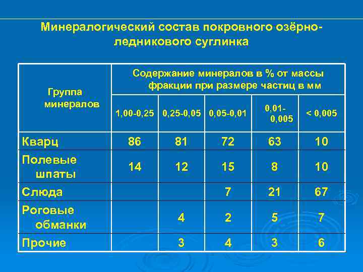 Способы графического изображения гранулометрического состава грунтов