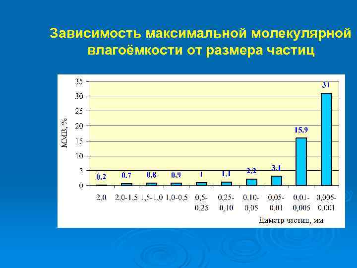 Зависимость максимальной молекулярной влагоёмкости от размера частиц 