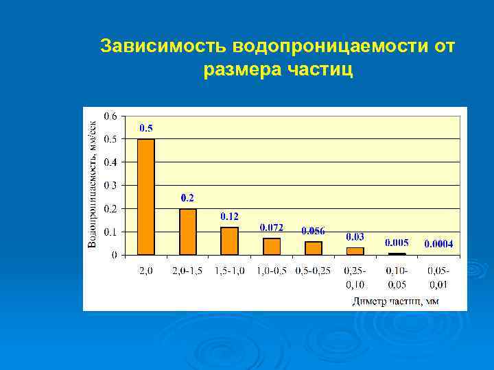 Зависимость водопроницаемости от размера частиц 