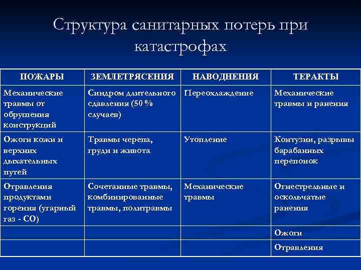 Структура санитарных потерь при катастрофах ПОЖАРЫ ЗЕМЛЕТРЯСЕНИЯ НАВОДНЕНИЯ ТЕРАКТЫ Механические травмы от обрушения конструкций