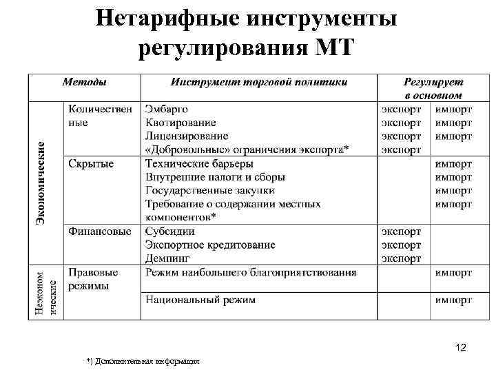 Нетарифные инструменты регулирования МТ 12 *) Дополнительная информация 