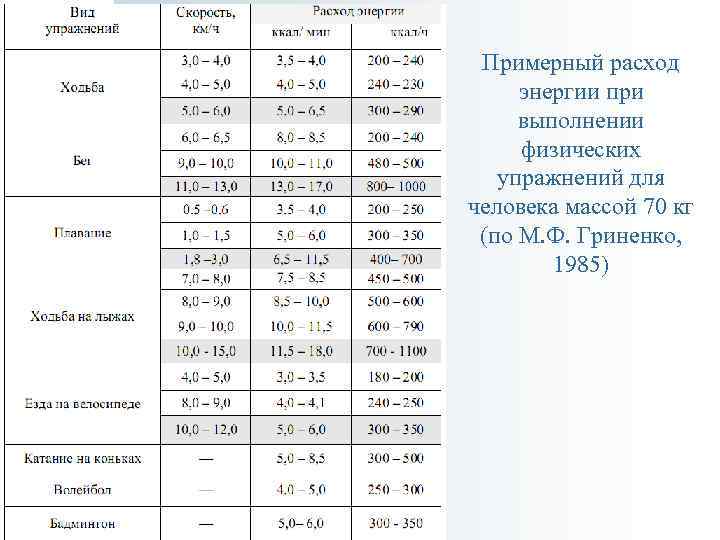  Примерный расход энергии при выполнении физических упражнений для человека массой 70 кг (по