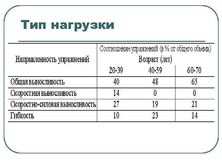 Тип нагрузки 