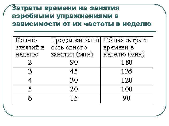 Затраты времени на занятия аэробными упражнениями в зависимости от их частоты в неделю 