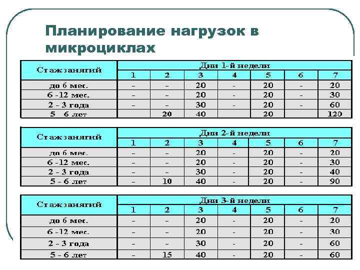 Планирование нагрузок в микроциклах 