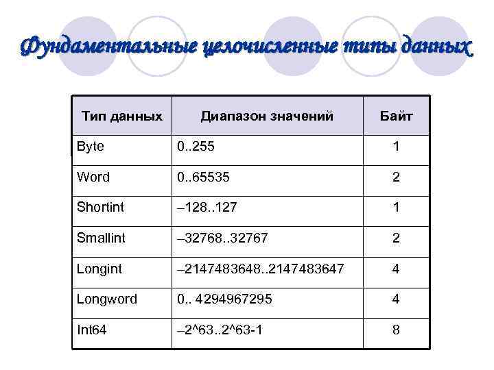 Фундаментальные целочисленные типы данных Тип данных Диапазон значений Байт Byte 0. . 255 1