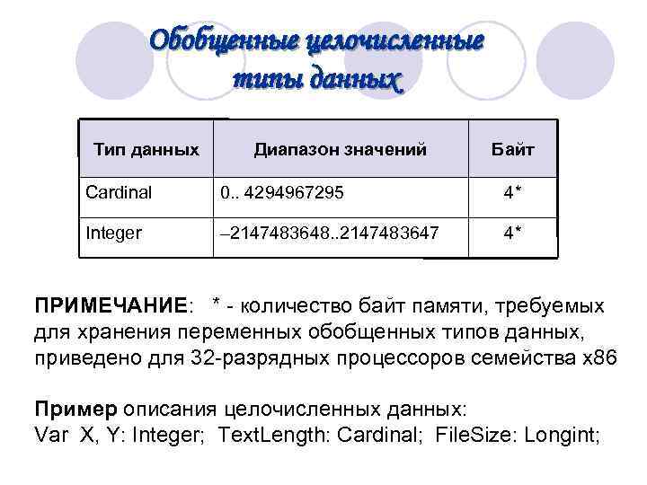  Обобщенные целочисленные типы данных Тип данных Диапазон значений Байт Cardinal 0. . 4294967295