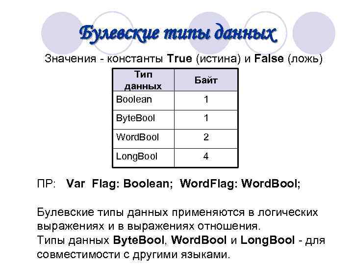  Булевские типы данных Значения - константы True (истина) и False (ложь) Тип Байт