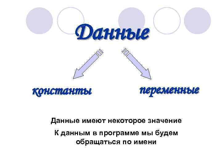  Данные константы переменные Данные имеют некоторое значение К данным в программе мы будем