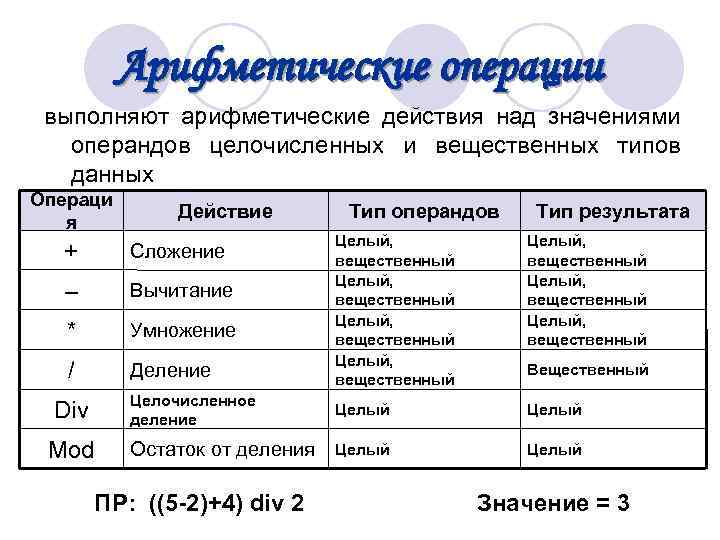  Арифметические операции выполняют арифметические действия над значениями операндов целочисленных и вещественных типов данных