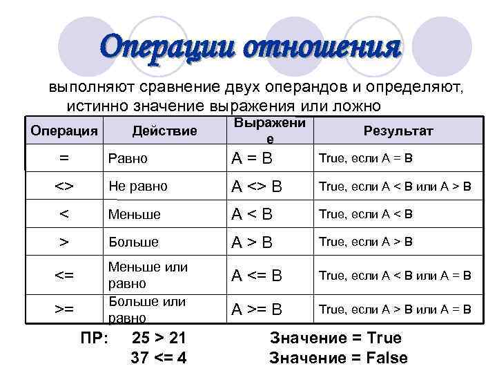  Операции отношения выполняют сравнение двух операндов и определяют, истинно значение выражения или ложно