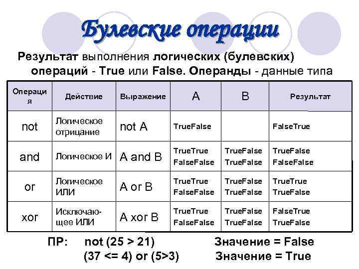  Булевские операции Результат выполнения логических (булевских) операций - True или False. Операнды -