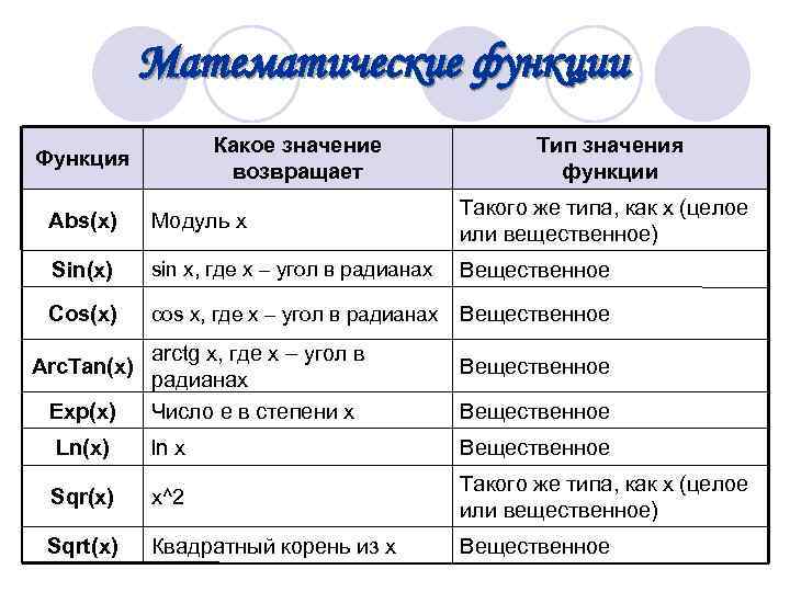  Математические функции Какое значение Тип значения Функция возвращает функции Такого же типа, как