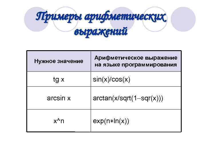 Примеры арифметических выражений Арифметическое выражение Нужное значение на языке программирования tg x sin(x)/cos(x) arcsin