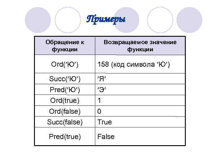  Примеры Обращение к Возвращаемое значение функции Ord( Ю ) 158 (код символа Ю