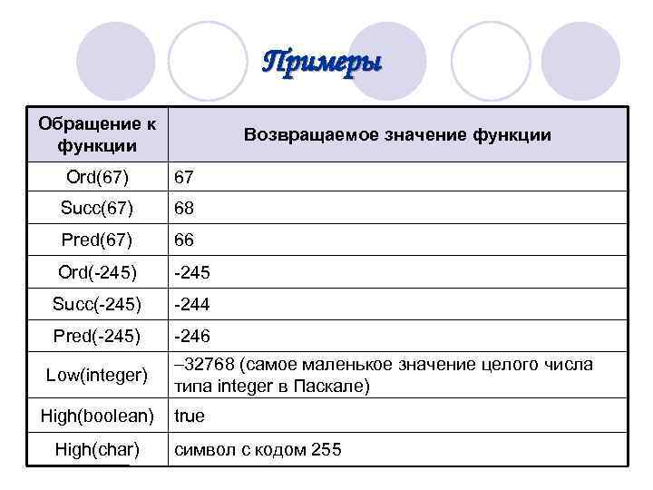  Примеры Обращение к Возвращаемое значение функции Ord(67) 67 Succ(67) 68 Pred(67) 66 Ord(-245)