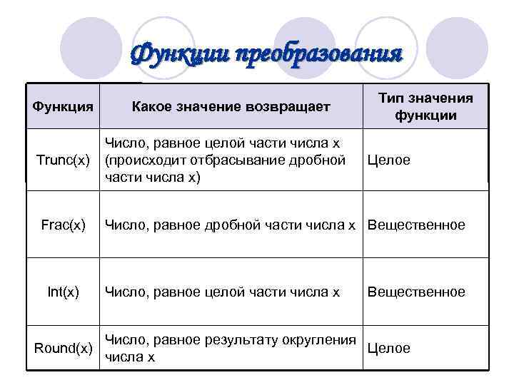  Функции преобразования Тип значения Функция Какое значение возвращает функции Число, равное целой части