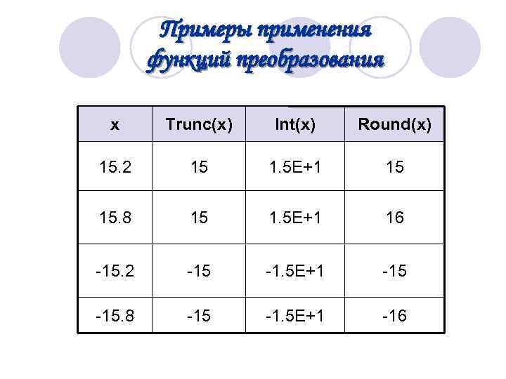  Примеры применения функций преобразования x Trunc(x) Int(x) Round(x) 15. 2 15 1. 5