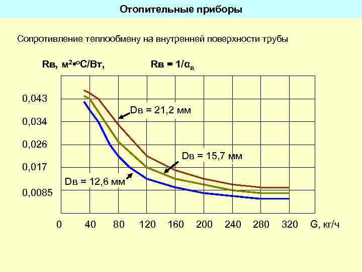 Отопительные приборы Сопротивление теплообмену на внутренней поверхности трубы Rв, м 2 • о. С/Вт,
