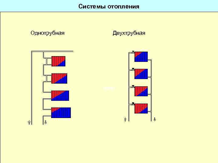 Системы отопления Однотрубная Двухтрубная одно 