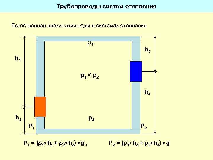 Трубопроводы систем отопления Естественная циркуляция воды в системах отопления ρ1 h 3 h 1