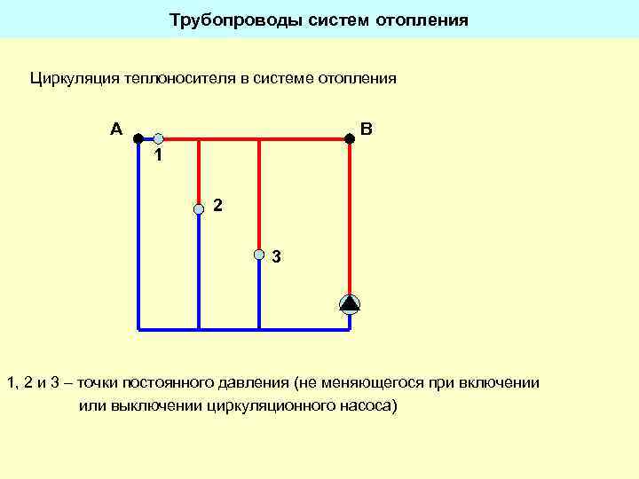 Трубопроводы систем отопления Циркуляция теплоносителя в системе отопления А В 1 2 3 1,