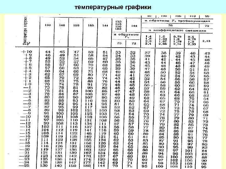 температурные графики 