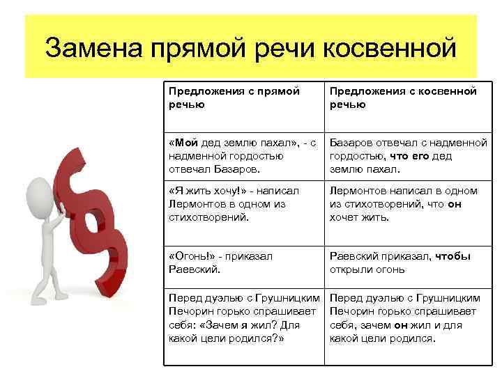 Замена прямой речи косвенной Предложения с прямой речью Предложения с косвенной речью «Мой дед