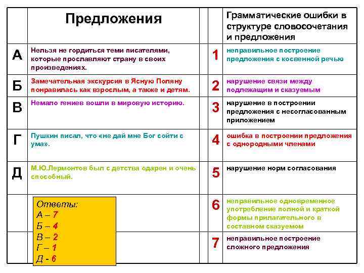 Грамматические ошибки в структуре словосочетания и предложения Предложения А Нельзя не гордиться теми писателями,