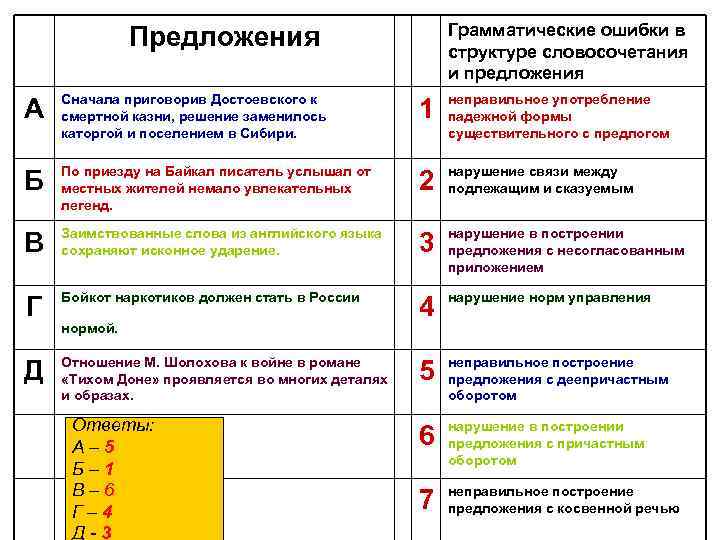 Грамматические ошибки в структуре словосочетания и предложения Предложения А Сначала приговорив Достоевского к смертной