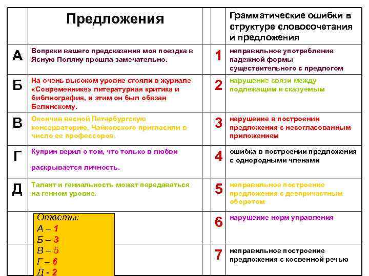 Грамматические ошибки в структуре словосочетания и предложения Предложения А Вопреки вашего предсказания моя поездка