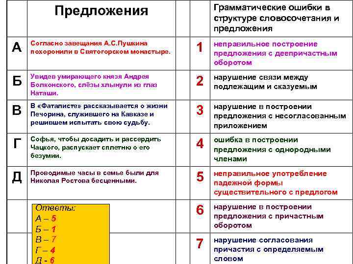 Грамматические ошибки в структуре словосочетания и предложения Предложения А Согласно завещания А. С. Пушкина