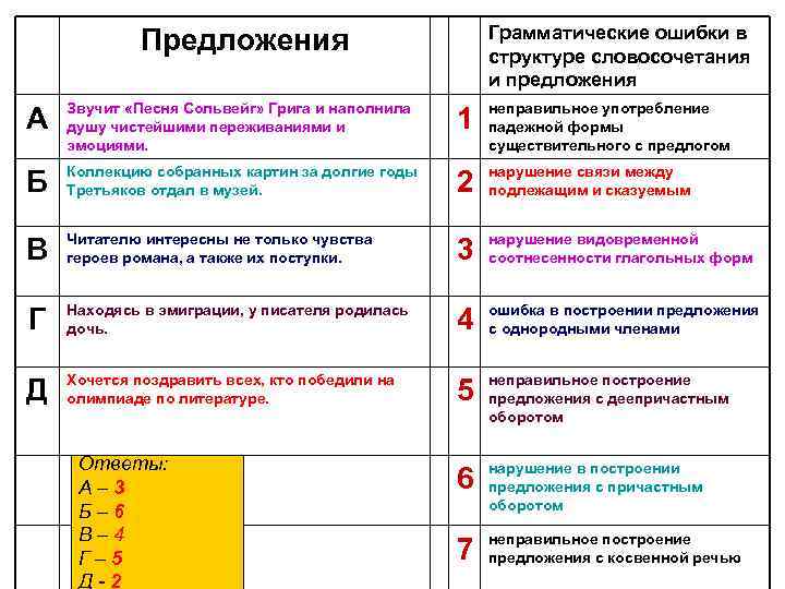 Грамматические ошибки в структуре словосочетания и предложения Предложения А Звучит «Песня Сольвейг» Грига и