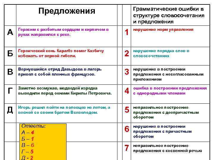 Грамматические ошибки в структуре словосочетания и предложения Предложения А Герасим с разбитым сердцем и