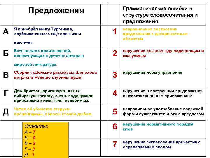 Грамматические ошибки в структуре словосочетания и предложения Предложения А Я приобрёл книгу Тургенева, опубликованного
