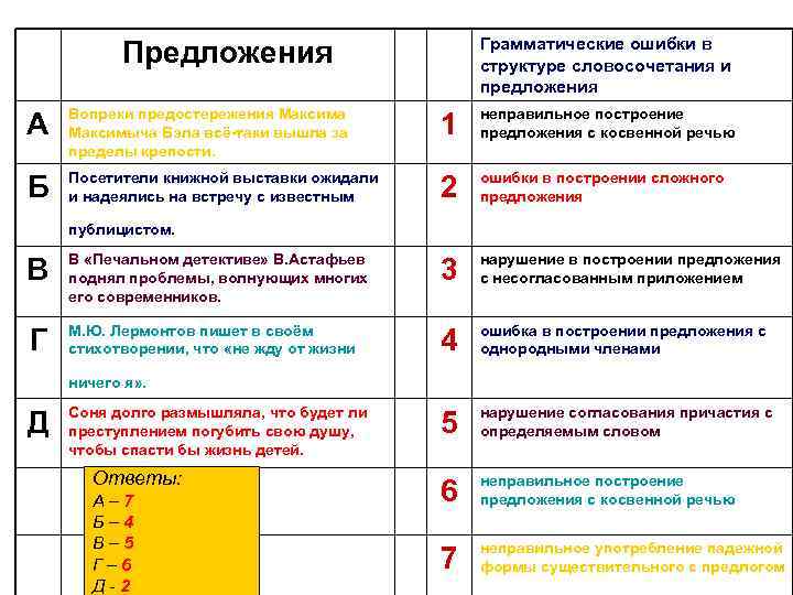 Грамматические ошибки в структуре словосочетания и предложения Предложения А Вопреки предостережения Максима Максимыча Бэла
