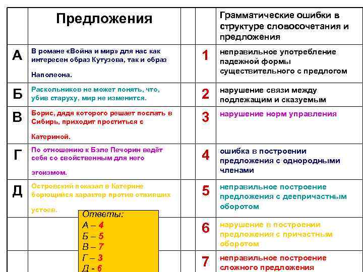 Грамматические ошибки в структуре словосочетания и предложения Предложения А В романе «Война и мир»