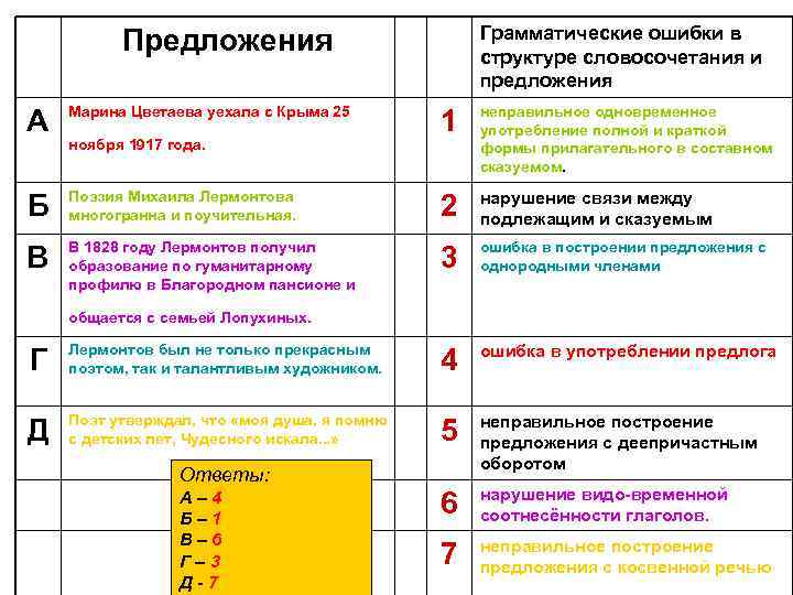 Грамматические ошибки в структуре словосочетания и предложения Предложения А Марина Цветаева уехала с Крыма
