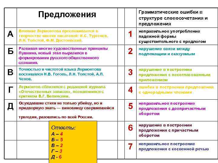Грамматические ошибки в структуре словосочетания и предложения Предложения А Влияние Лермонтова прослеживается в творчестве